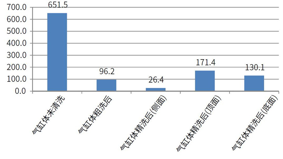 測試氣缸體在清洗前，粗洗后，粗選后的清潔度差異