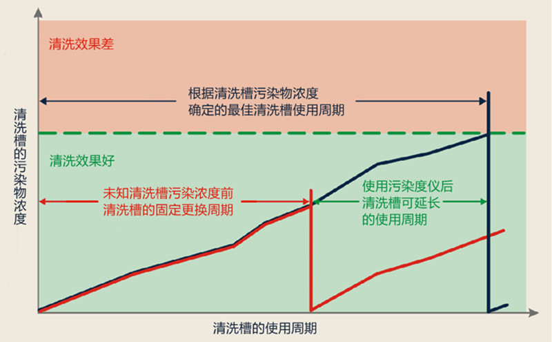 德國(guó)析塔污染度儀