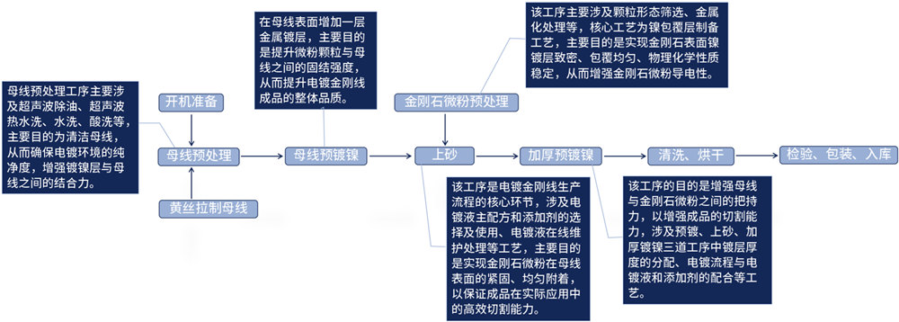 金剛線生產流程