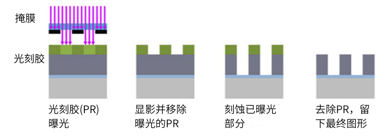動(dòng)態(tài)表面張力在半導(dǎo)體晶圓蝕刻工藝中的應(yīng)用