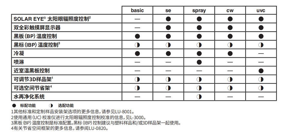 QUV塑料PET薄膜尼龍紫外線耐候試驗(yàn)箱產(chǎn)品優(yōu)勢